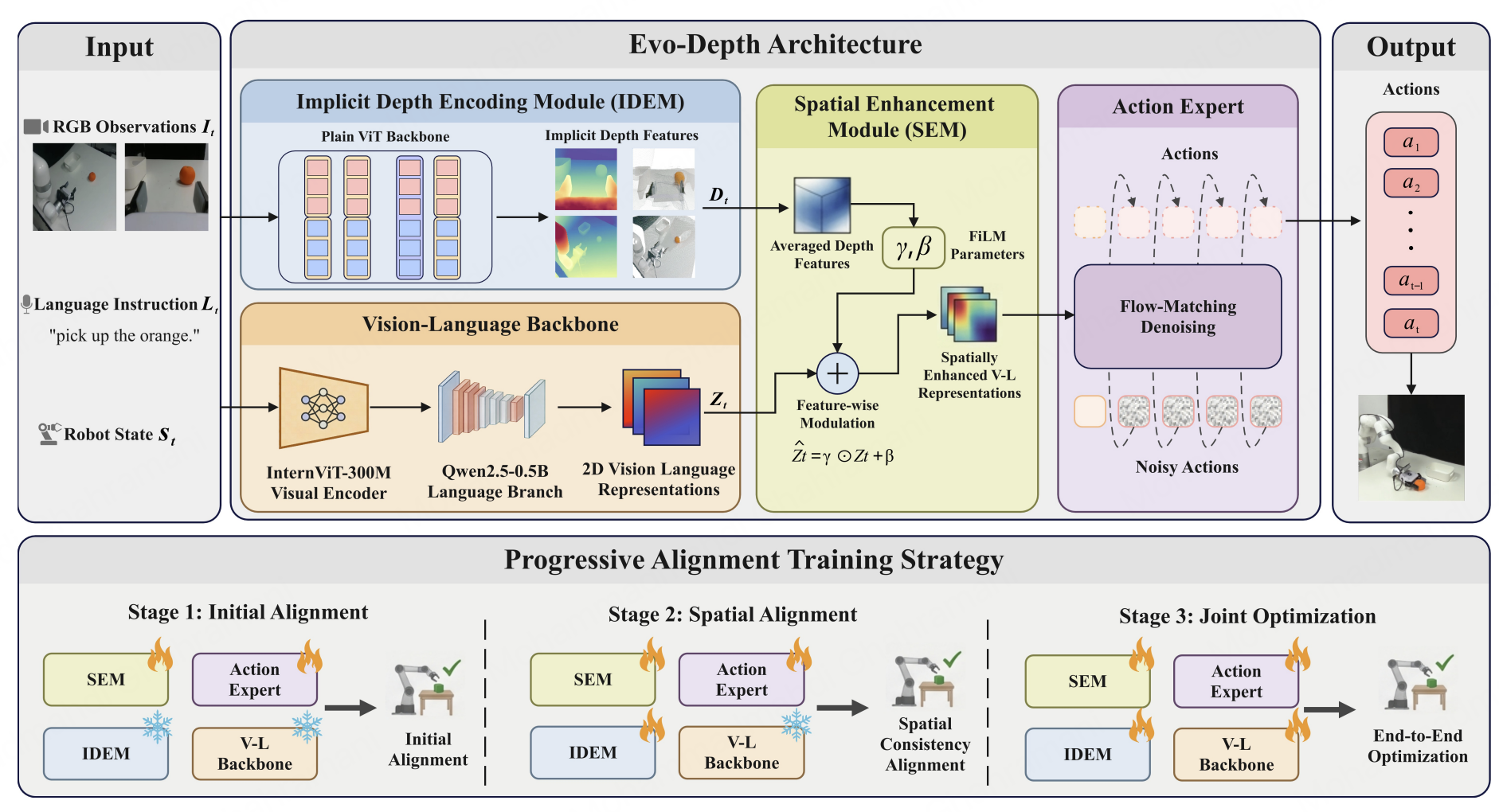 Evo-Depth: A Lightweight Depth-Enhanced Vision-Language-Action Model