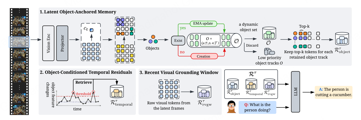 ObjectStream: Latent Objects as Memory Anchors for Streaming Video Understanding