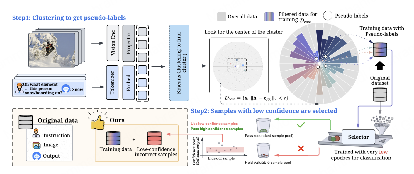 Once-For-All: A Train-Once and Select-Anytime Framework for Multimodal Instruction Tuning