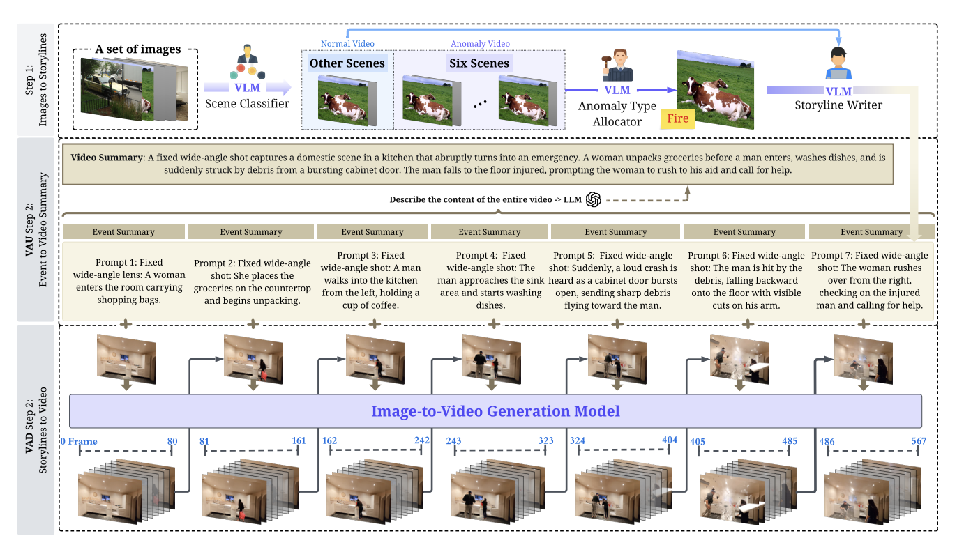 Pistachio: Towards Synthetic, Balanced, and Long-Form Video Anomaly Benchmarks